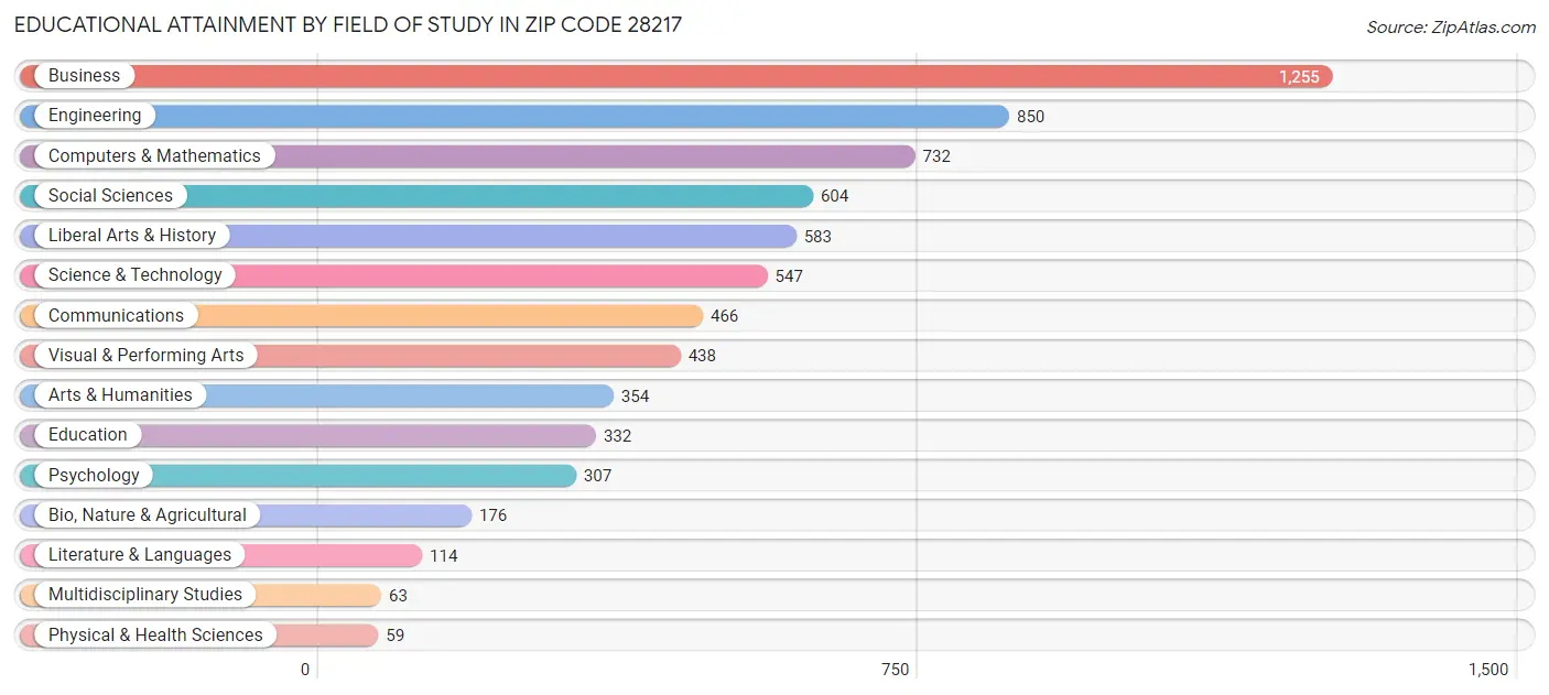 Educational Attainment by Field of Study in Zip Code 28217
