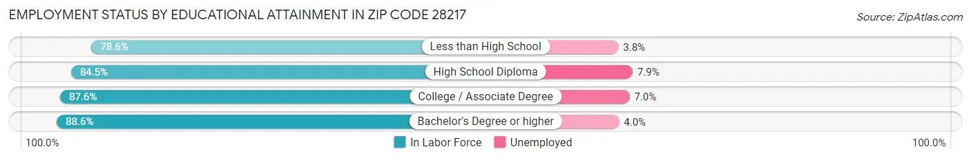 Employment Status by Educational Attainment in Zip Code 28217