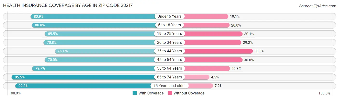 Health Insurance Coverage by Age in Zip Code 28217