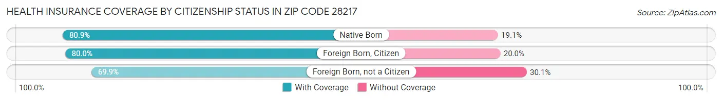 Health Insurance Coverage by Citizenship Status in Zip Code 28217