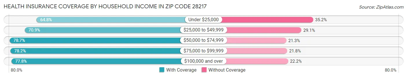 Health Insurance Coverage by Household Income in Zip Code 28217