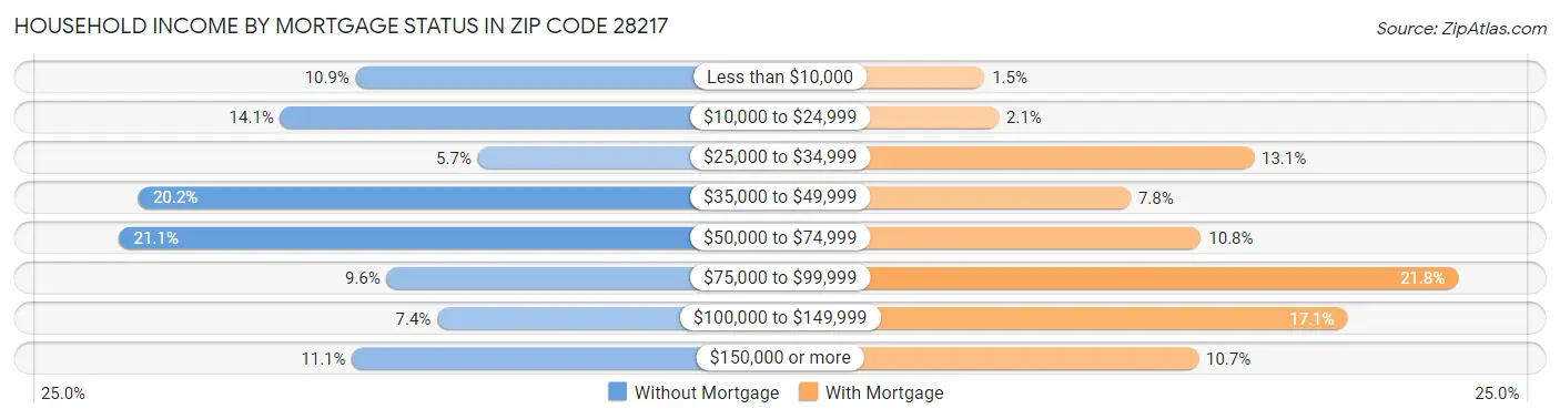 Household Income by Mortgage Status in Zip Code 28217