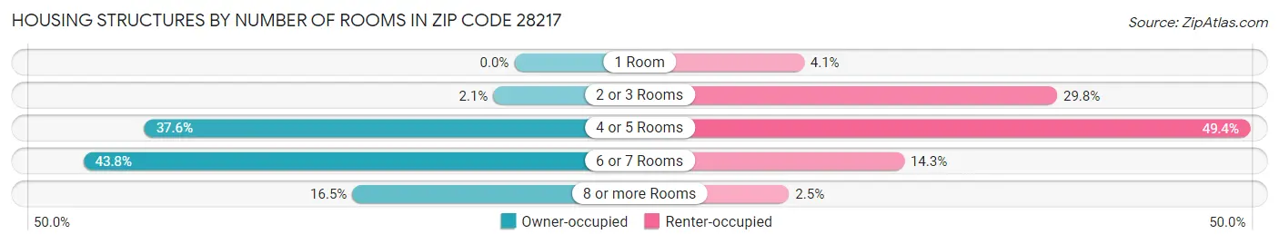 Housing Structures by Number of Rooms in Zip Code 28217