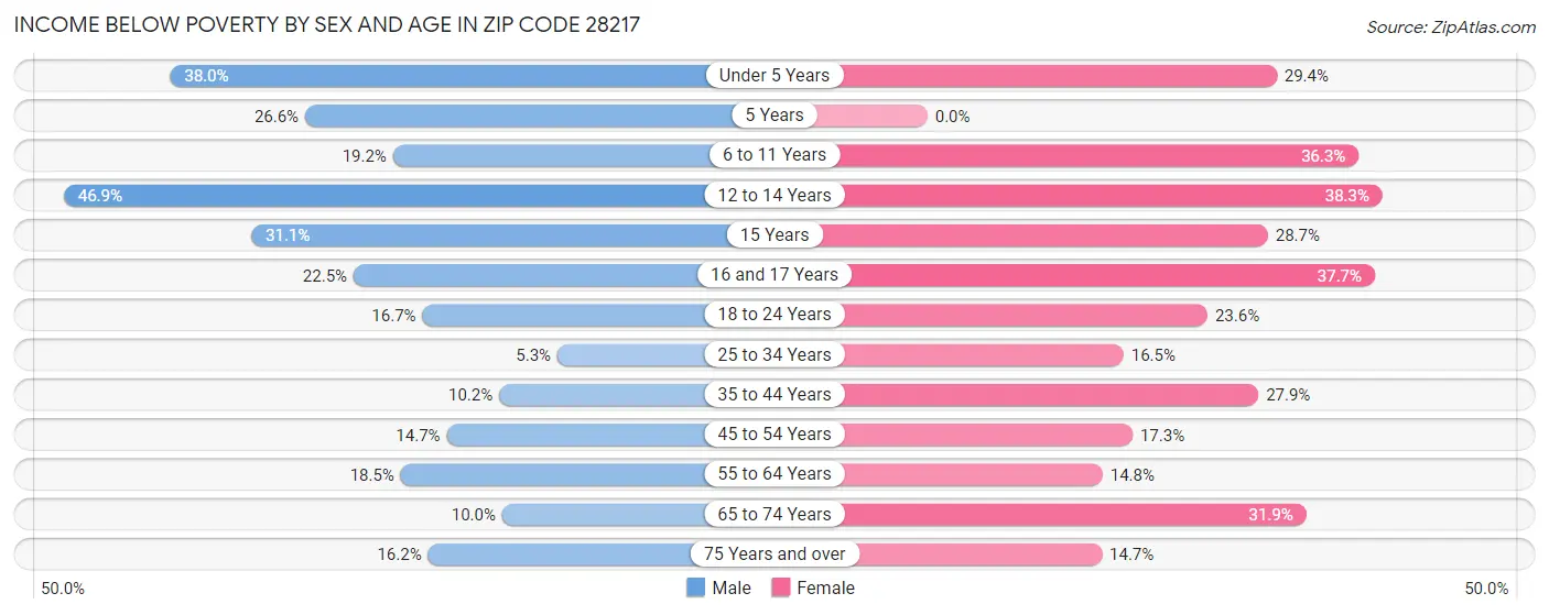 Income Below Poverty by Sex and Age in Zip Code 28217