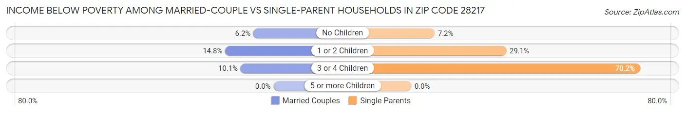 Income Below Poverty Among Married-Couple vs Single-Parent Households in Zip Code 28217