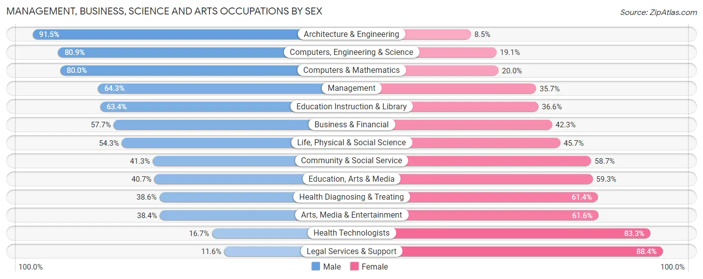 Management, Business, Science and Arts Occupations by Sex in Zip Code 28217