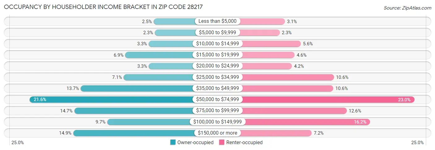 Occupancy by Householder Income Bracket in Zip Code 28217