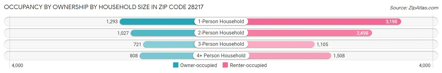 Occupancy by Ownership by Household Size in Zip Code 28217