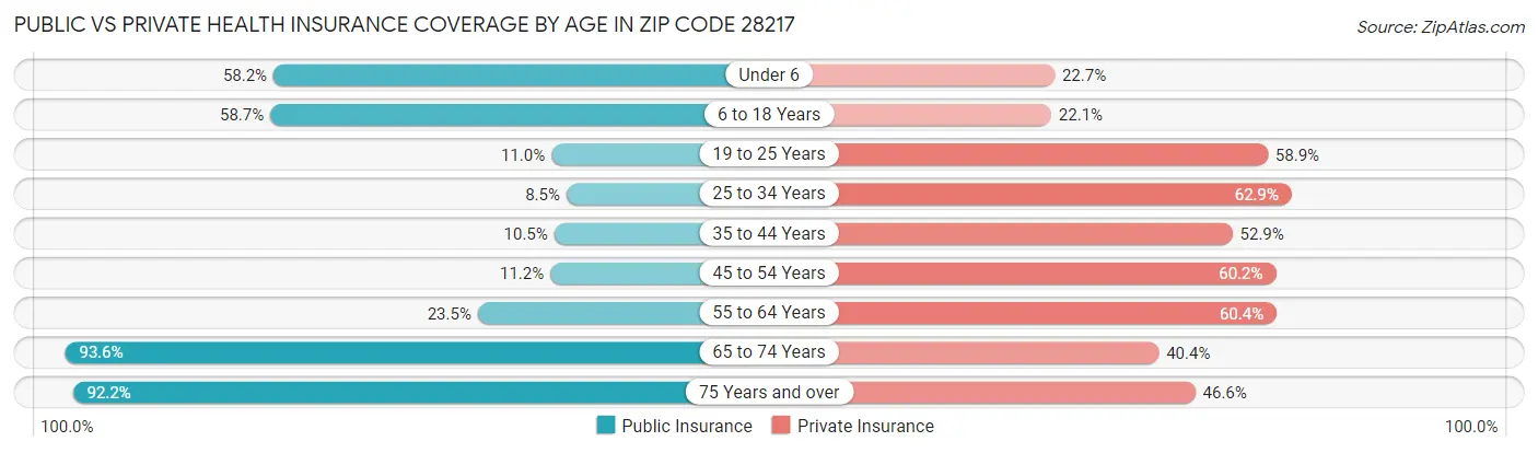 Public vs Private Health Insurance Coverage by Age in Zip Code 28217