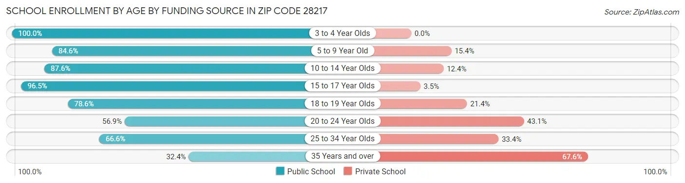 School Enrollment by Age by Funding Source in Zip Code 28217