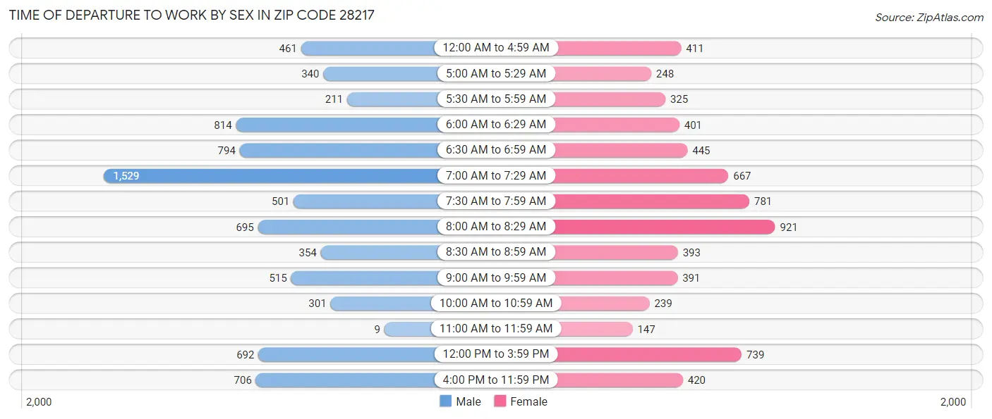 Time of Departure to Work by Sex in Zip Code 28217