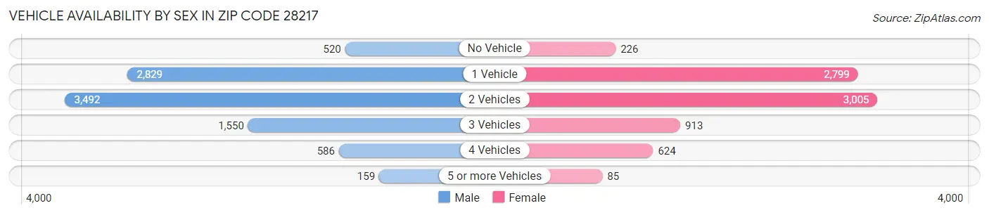 Vehicle Availability by Sex in Zip Code 28217