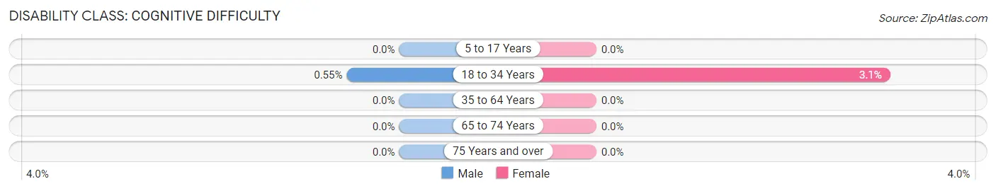 Disability in Zip Code 28223: <span>Cognitive Difficulty</span>