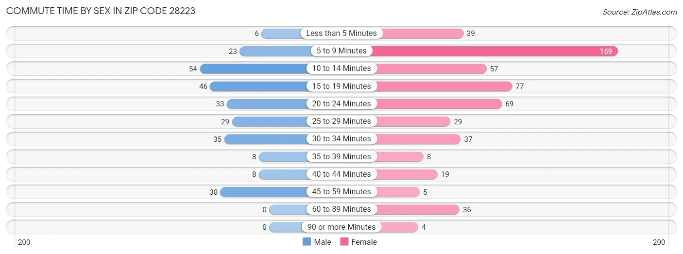 Commute Time by Sex in Zip Code 28223