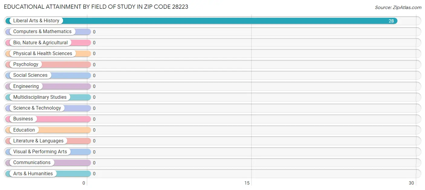 Educational Attainment by Field of Study in Zip Code 28223