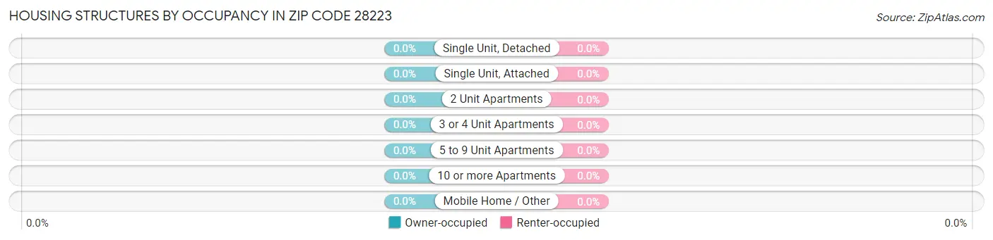 Housing Structures by Occupancy in Zip Code 28223
