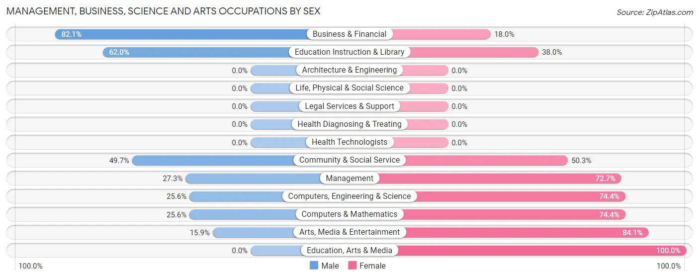 Management, Business, Science and Arts Occupations by Sex in Zip Code 28223