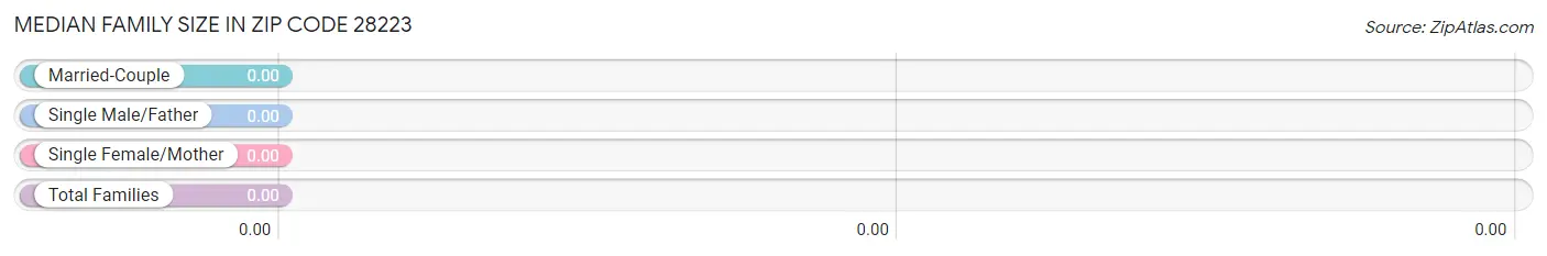Median Family Size in Zip Code 28223