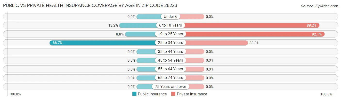 Public vs Private Health Insurance Coverage by Age in Zip Code 28223