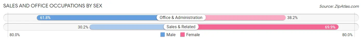 Sales and Office Occupations by Sex in Zip Code 28223