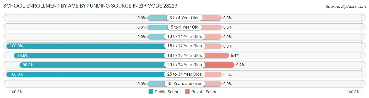 School Enrollment by Age by Funding Source in Zip Code 28223