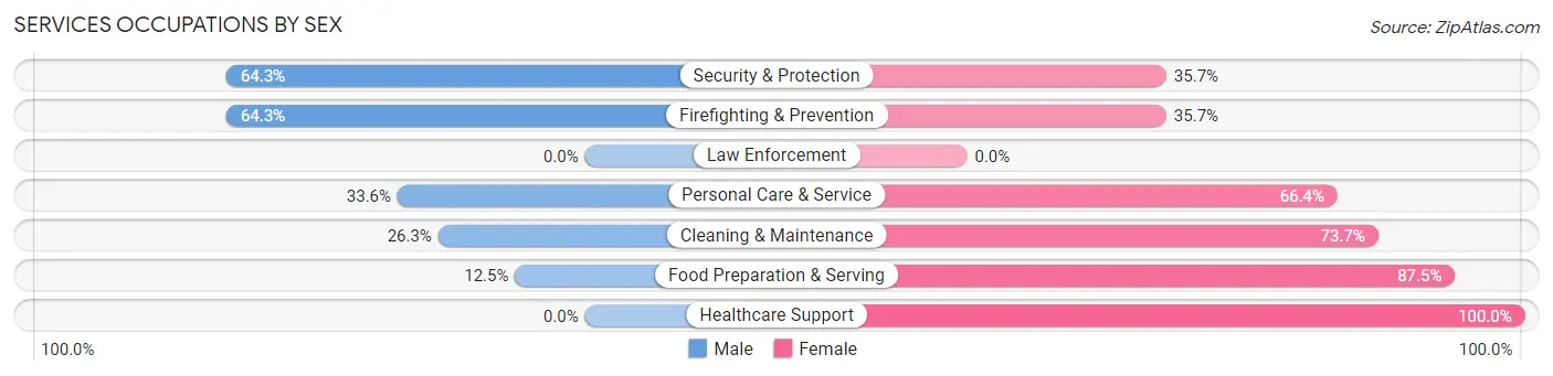 Services Occupations by Sex in Zip Code 28223