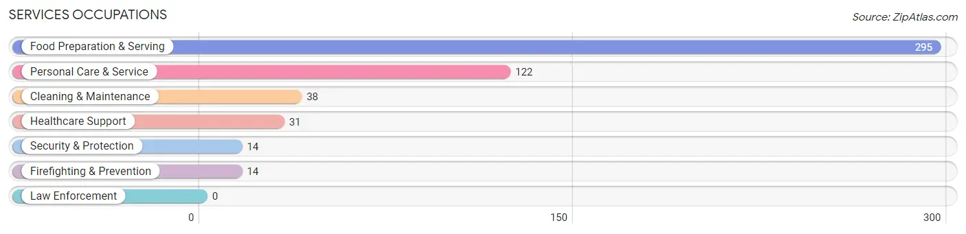 Services Occupations in Zip Code 28223