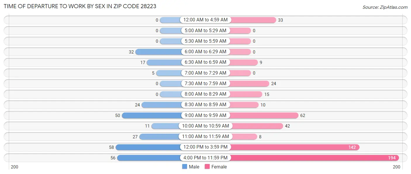 Time of Departure to Work by Sex in Zip Code 28223