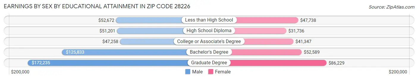 Earnings by Sex by Educational Attainment in Zip Code 28226