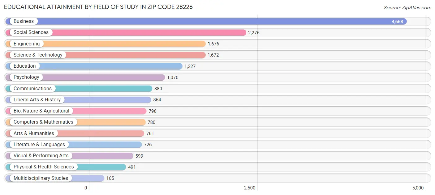 Educational Attainment by Field of Study in Zip Code 28226
