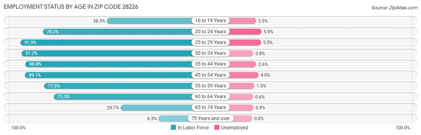 Employment Status by Age in Zip Code 28226