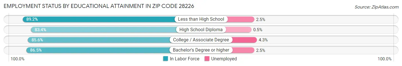 Employment Status by Educational Attainment in Zip Code 28226