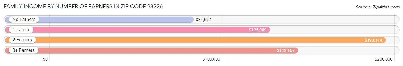 Family Income by Number of Earners in Zip Code 28226