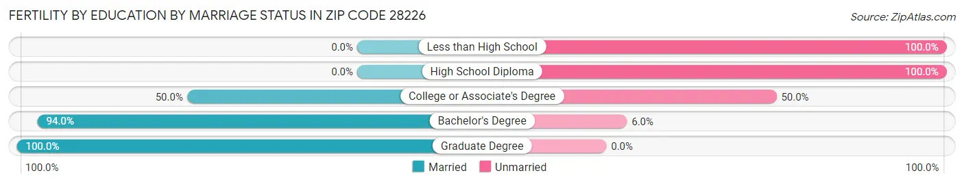 Female Fertility by Education by Marriage Status in Zip Code 28226