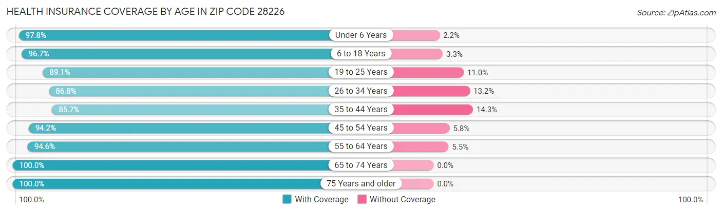 Health Insurance Coverage by Age in Zip Code 28226