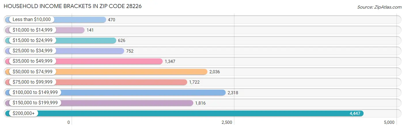 Household Income Brackets in Zip Code 28226