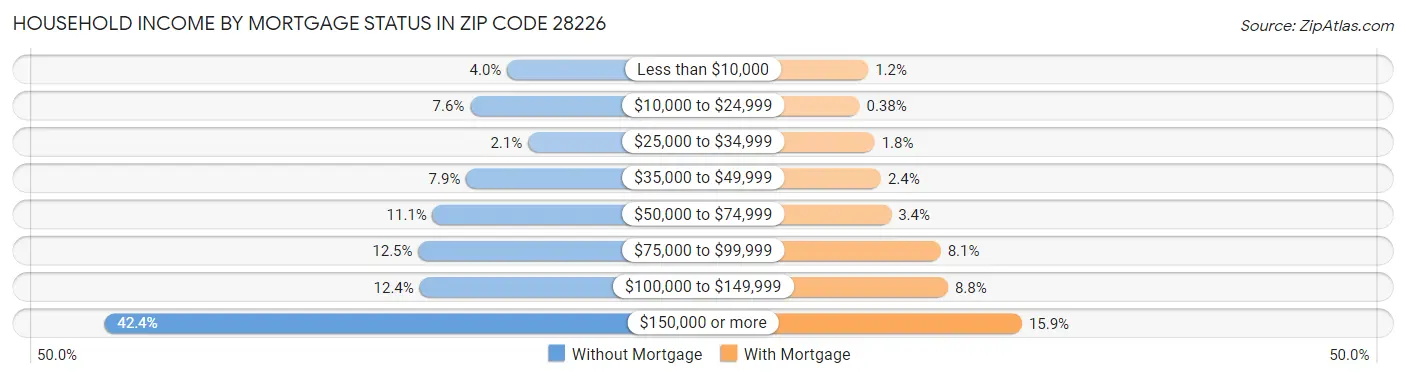 Household Income by Mortgage Status in Zip Code 28226