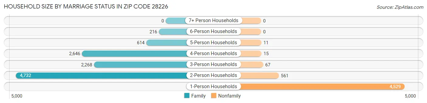 Household Size by Marriage Status in Zip Code 28226