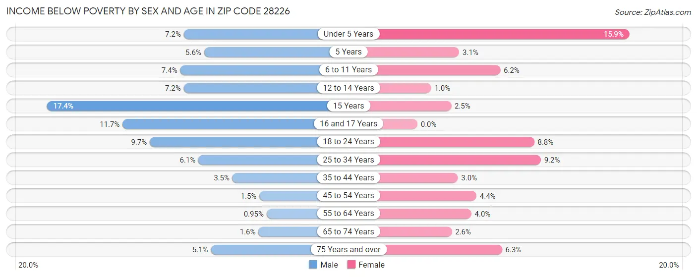 Income Below Poverty by Sex and Age in Zip Code 28226