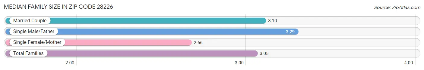 Median Family Size in Zip Code 28226