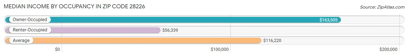 Median Income by Occupancy in Zip Code 28226