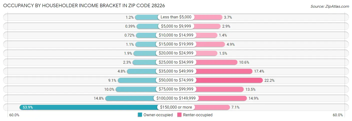 Occupancy by Householder Income Bracket in Zip Code 28226