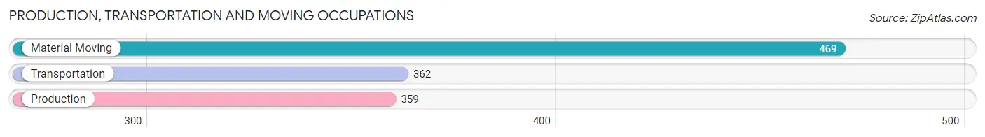 Production, Transportation and Moving Occupations in Zip Code 28226