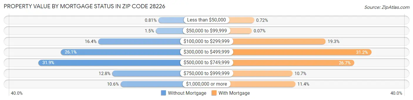 Property Value by Mortgage Status in Zip Code 28226