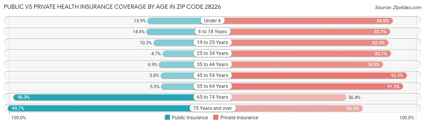Public vs Private Health Insurance Coverage by Age in Zip Code 28226