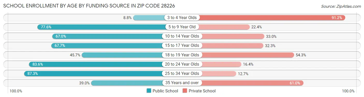 School Enrollment by Age by Funding Source in Zip Code 28226