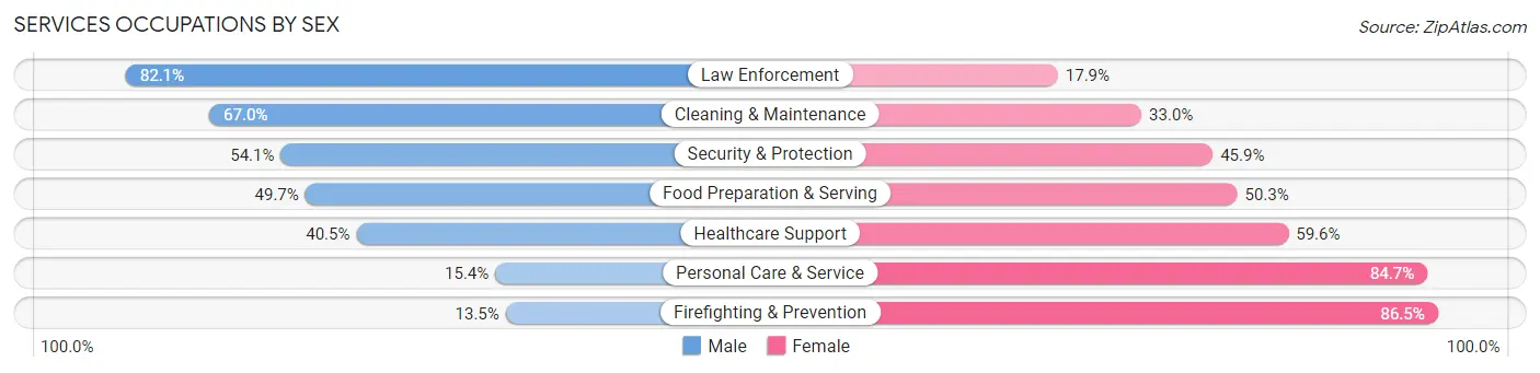 Services Occupations by Sex in Zip Code 28226