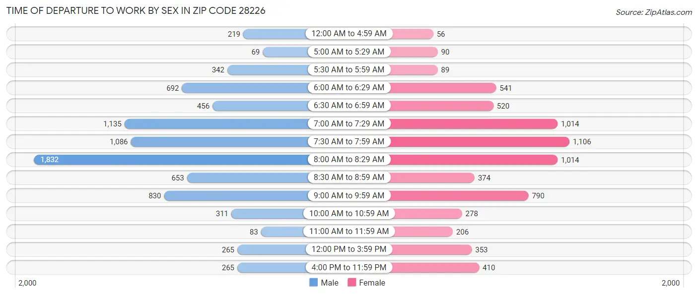 Time of Departure to Work by Sex in Zip Code 28226