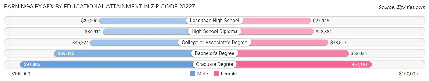 Earnings by Sex by Educational Attainment in Zip Code 28227