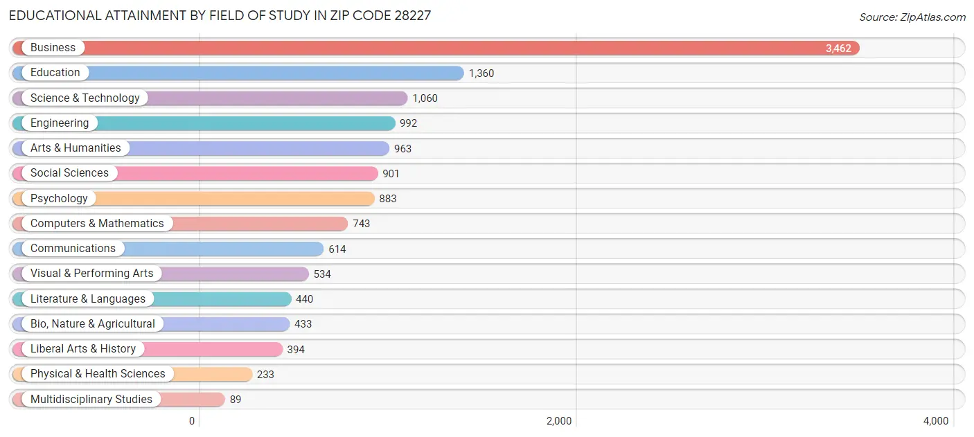 Educational Attainment by Field of Study in Zip Code 28227